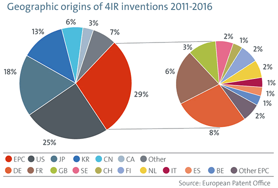 4IR technology inventions and patent applications per geographic origin - source press release European Patent Office