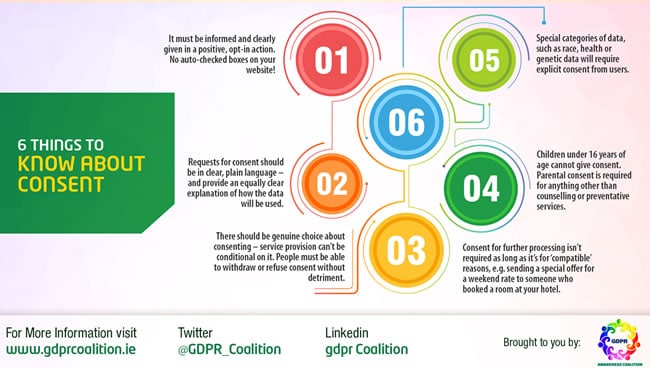 6 things to know about GDPR consent - source GDPR Awareness Coalition