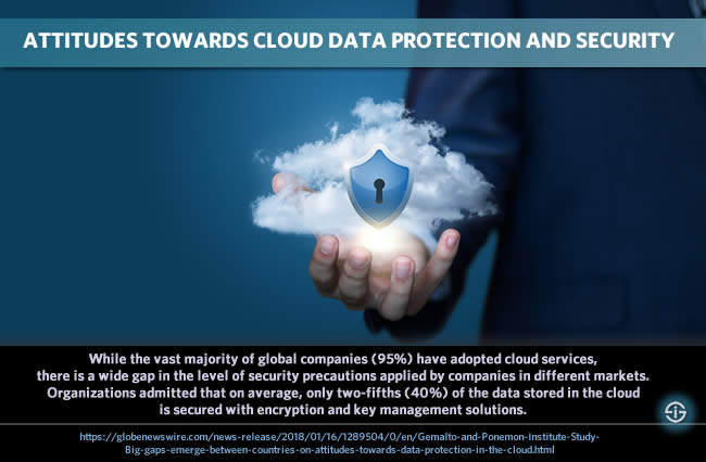 Attitudes towards cloud data protection and cloud data security Gemalto Ponemon Institute survey finds that while the vast majority of global companies (95%) have adopted cloud services, there is a wide gap in the level of security precautions applied by companies in different markets. Organizations admitted that on average, only two-fifths (40%) of the data stored in the cloud is secured with encryption and key management solutions.