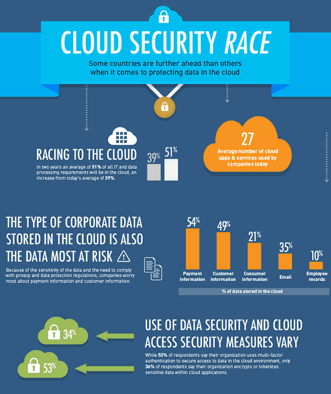 Cloud data security - research by Gemalto and Ponemon Institute show that data controllers and processors could significantly improve data security and cloud access security measures in several countries with multi-factor authentication and encryption of sensitive data being two measures - source