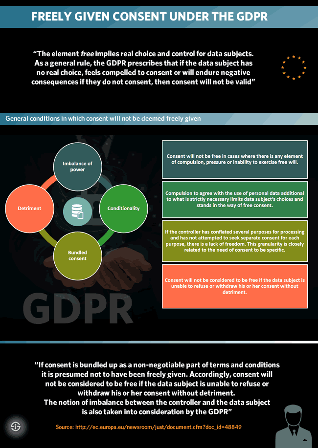 自由同意 GDPR - 權力損害不平衡 捆綁同意條件粒度