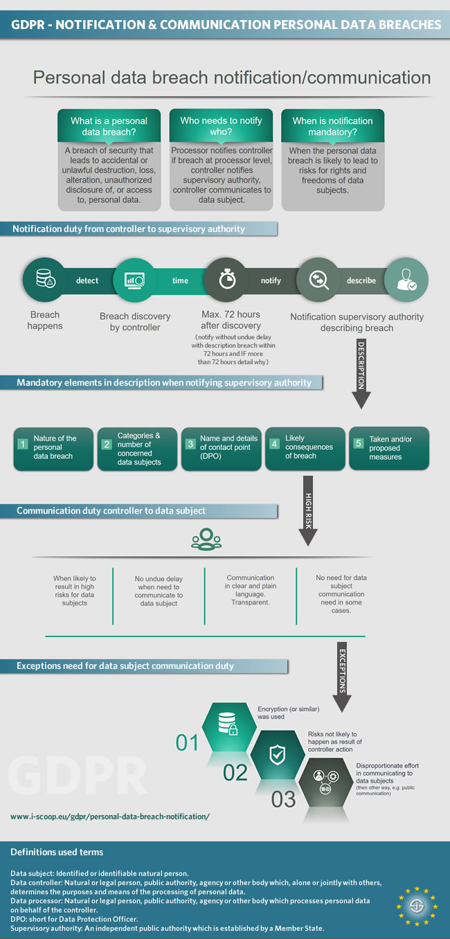 GDPR - notification and communication personal data breaches infographic