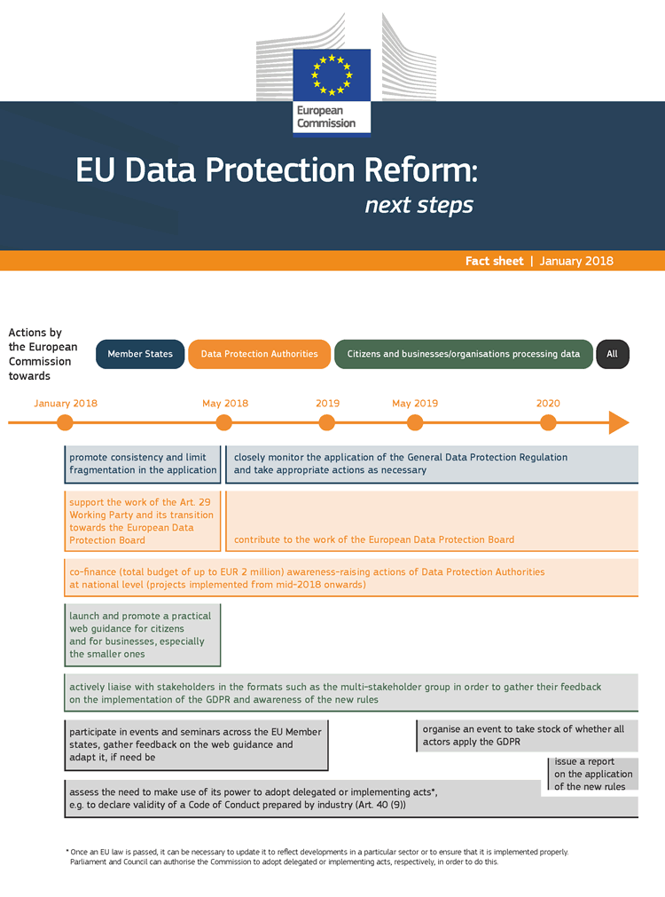 GDPR - the next steps in 2018 and beyond coordiinated by the European Commission - source European Commission January 2018 factsheet