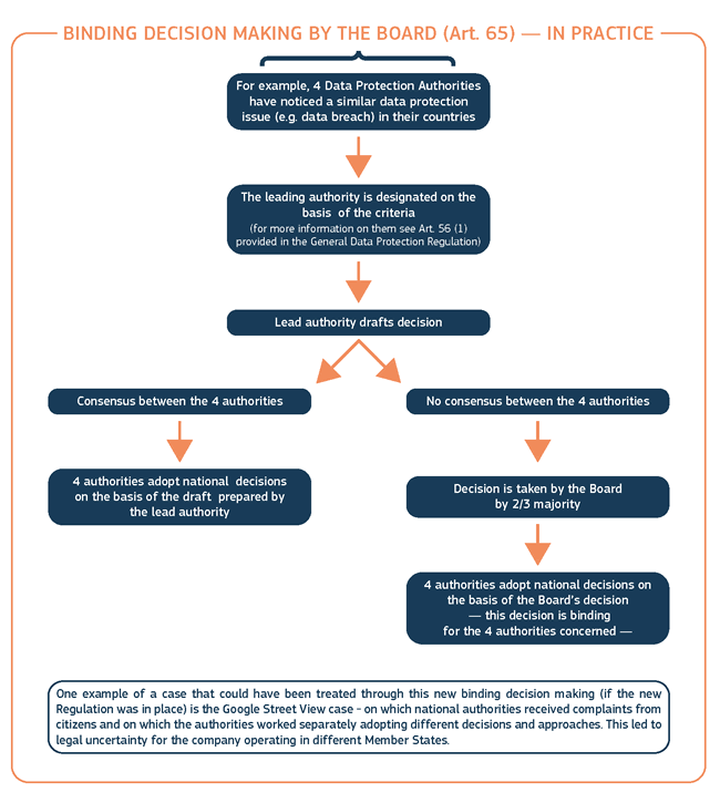 How the binding decision making by the European Data Protection Board of GDPR Article 65 will look in practice - source European Commission - PDF opens