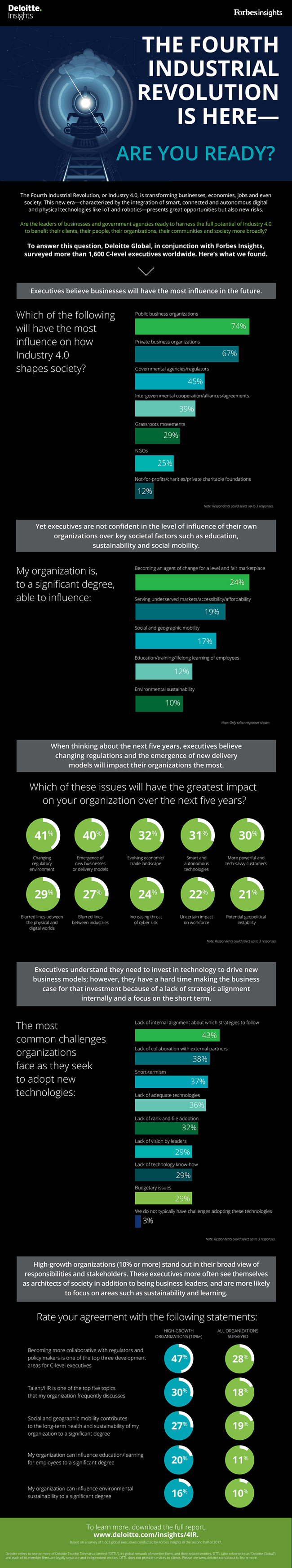 Infographic - The fourth industrial revolution is here, are you ready? by Deloitte Global - full version in PDF here, full report here 