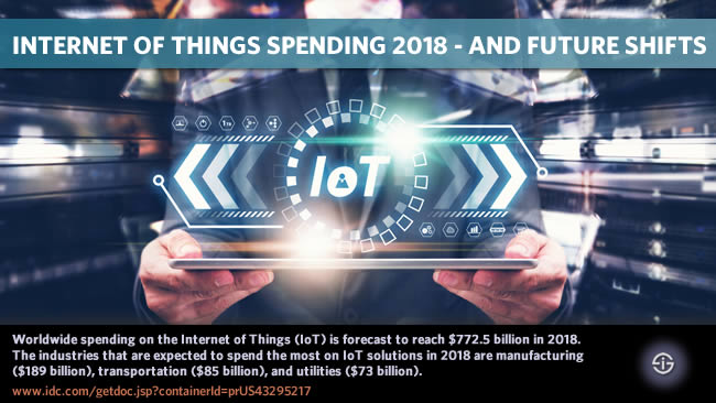 Internet of Things spending 2018 and future shifts Worldwide spending on the Internet of Things (IoT) is forecast to reach $772.5 billion in 2018. The industries that are expected to spend the most on IoT solutions in 2018 are manufacturing ($189 billion), transportation ($85 billion), and utilities ($73 billion).