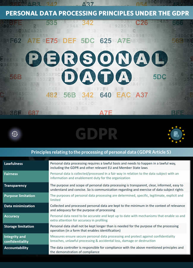 Personal data processing principles under the GDPR - principles relating to the processing of personal data GDPR Article 5
