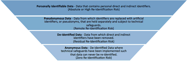 Personally identifiable data pseudonymous data de-identified data and anonymous data - source and courtesy Bryan Cave