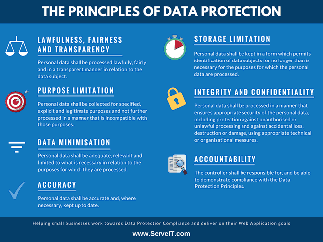 The 7 GDPR personal data processing principles view - with accountability of the controller for the 6 principles added - source and courtesy ServeIT