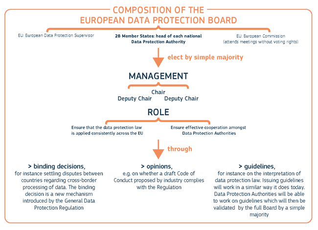 The European Data Protection board - composition management role and means of the EDPB which replaces the Article 29 Working Party under the GDPR