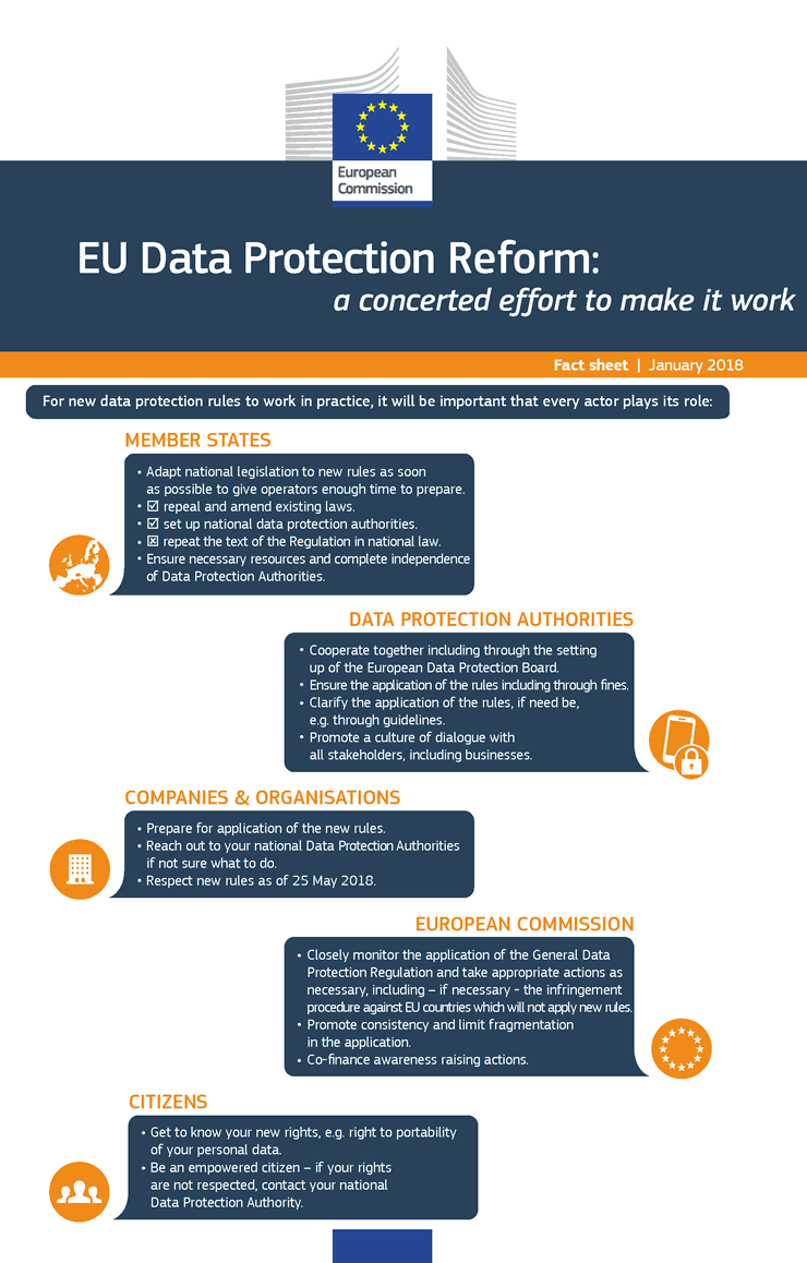 The concerted effort the European Commission expects from the various stakeholders particularly in the scope of the GDPR - member states organizations citizens data protection authorities and the Commission itself - source January 2018 factsheet European Commission