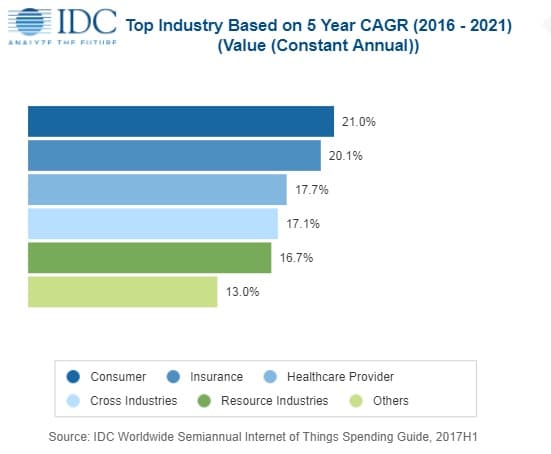 The consumer industry, insurance, healthcare providers, a mix of cross-industry IoT use cases and resources industries are expected to display the highest CAGR in Internet of Things spending until 2021 according to IDC IoT spending 2018 forecasts