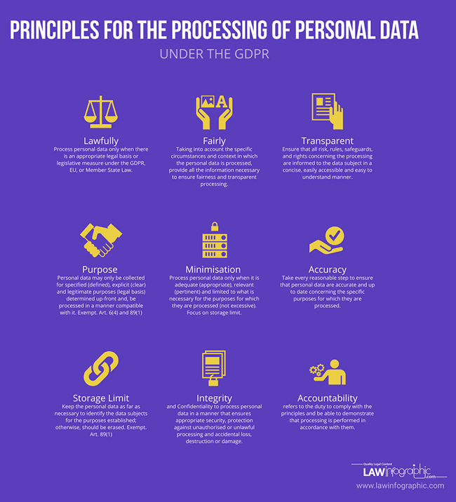 The personal data processing principles under the GDPR as seen by Law Infographic - source and full article