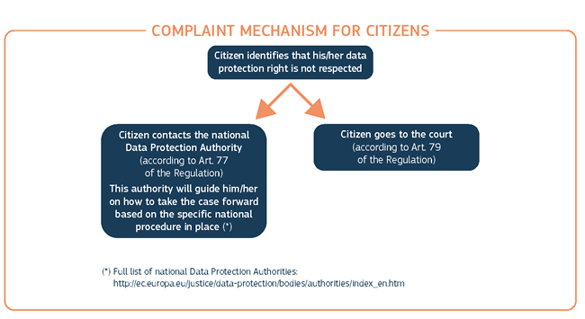 The place of the national Data Protection Authority in the complaint mechanism for citizens - source European Commission - PDF opens