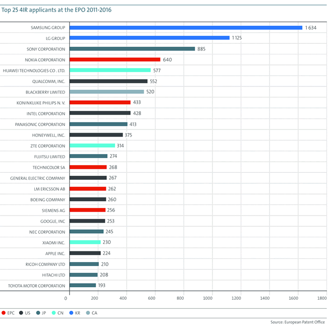 The top 25 of fourth industrial revolution technology patent applicants at the EPO - source press release EPO