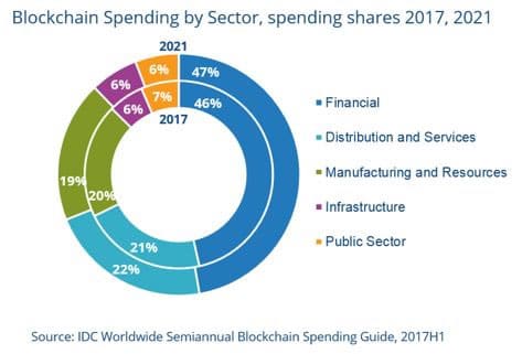 Blockchain spending by sector until 2021 according to IDC as mentioned in its Forecasts Western European Blockchain Spending