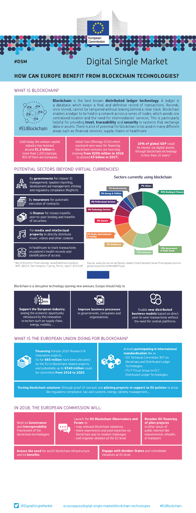 EU blockchain factsheet with an introduction to blockchain, blockchain across several industries and EU blockchain funding and other initiatives, including the EU Blockchain Observatory and Forum - source and courtesy European Commission - click for full factsheet in PDF