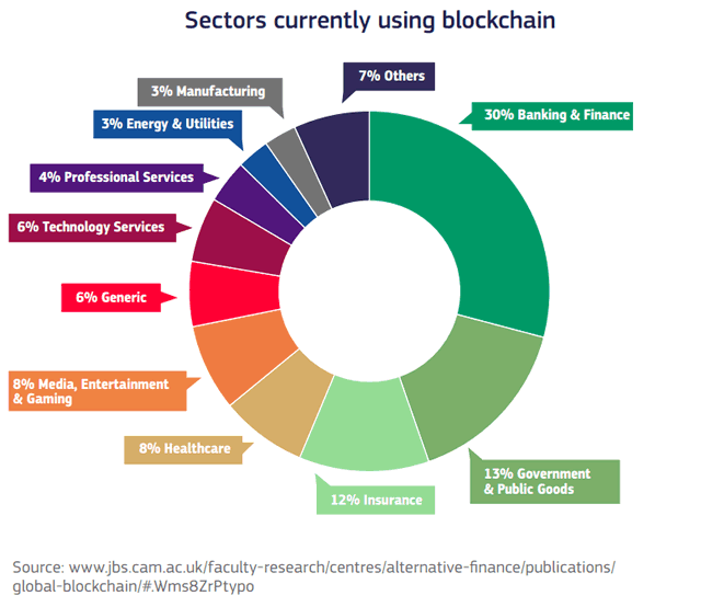 Sectors currently using DLTs according to the EU blockchain factsheet based upon Cambridge Centre for Alternative Finance data - PDF opens