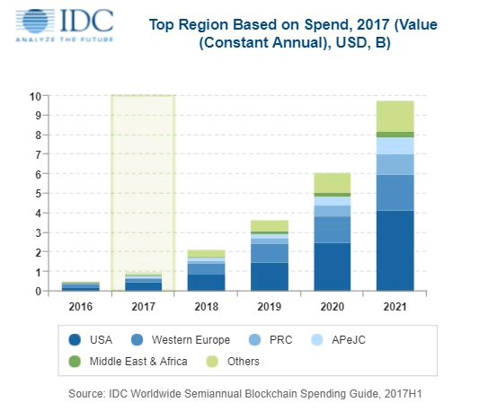 Western Europe the second region after the US from a blockchain spending perspective says IDC - source