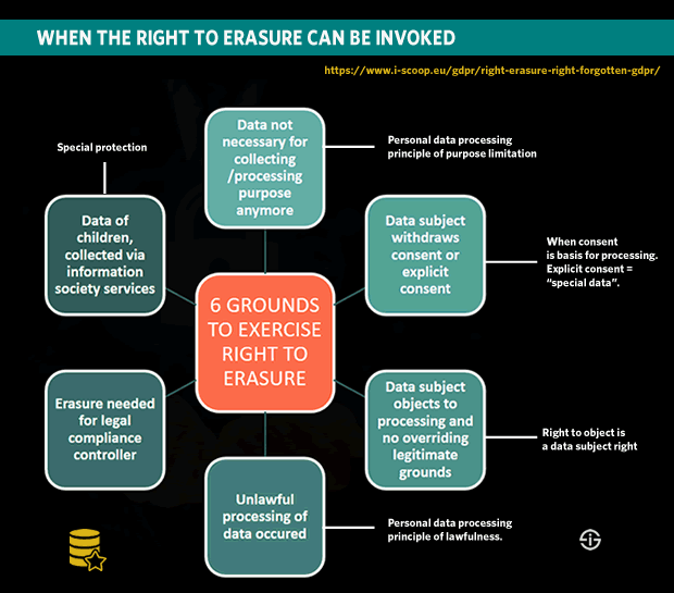 When the right to erasure can be invoked