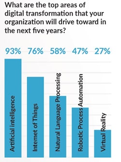 AI IoT NLP RPA and VR are the top 5 areas of digital transformation that organizations intend to drive toward throughout 2022 - source and more information Appian Digital Transformation Readiness Survey