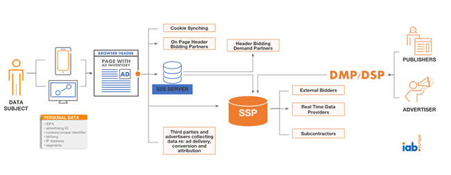 AdTech data flows from the sell side perspective for illustration purposes - source IAB Europe Transparency and Consent Framework presentation - dowload all slides in PDF here