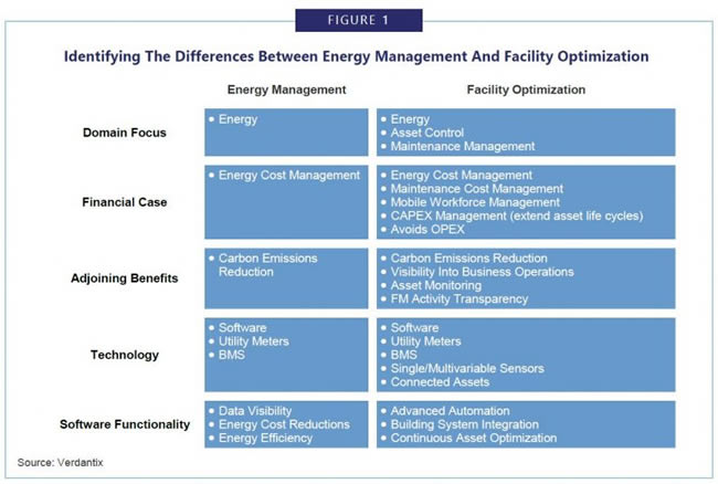 Differences between energy management and facility optimization - source Verdantix Green Quadrant facility optimization software report via Schneider Electric