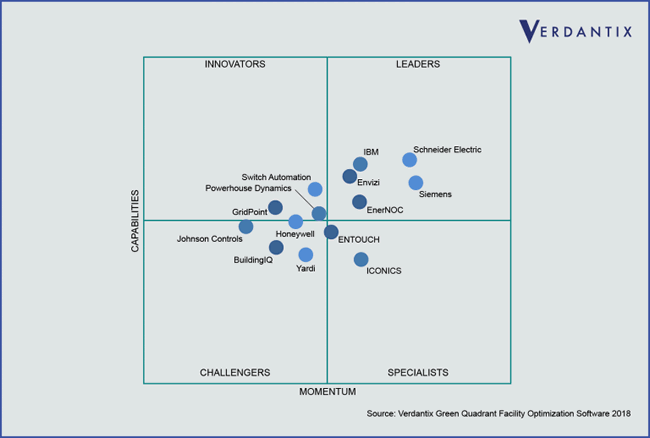 Facility optimization software - source Verdantix Green Quadrant facility optimization software report via Schneider Electric