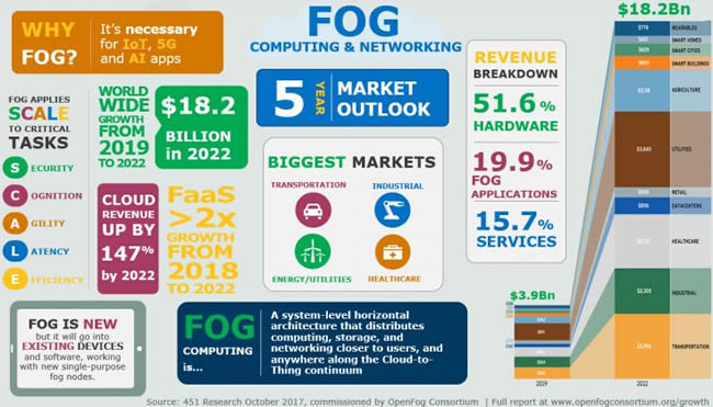 Fog computing and networking - fog computing outlook 2022 by 451 Research for the OpenFog Consortium - source