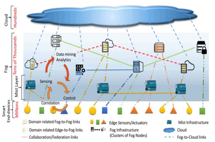 Fog computing along the Cloud-to-Thing continuum
