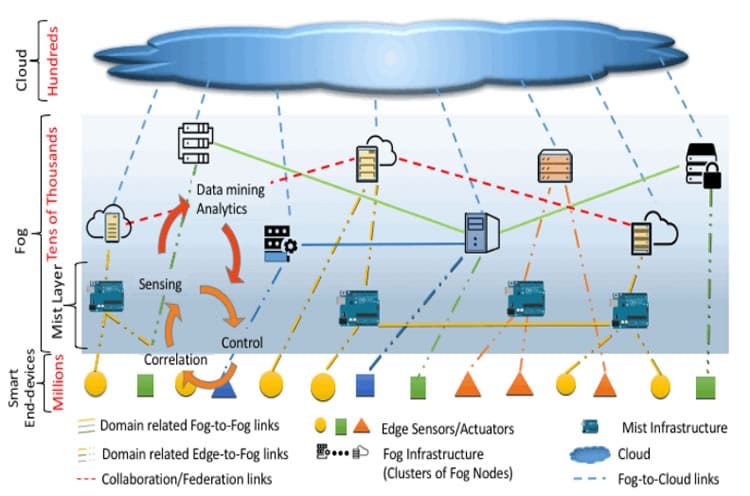 Fog computing in the broader context of a cloud-based ecosystem serving smart end-devices according to NIST