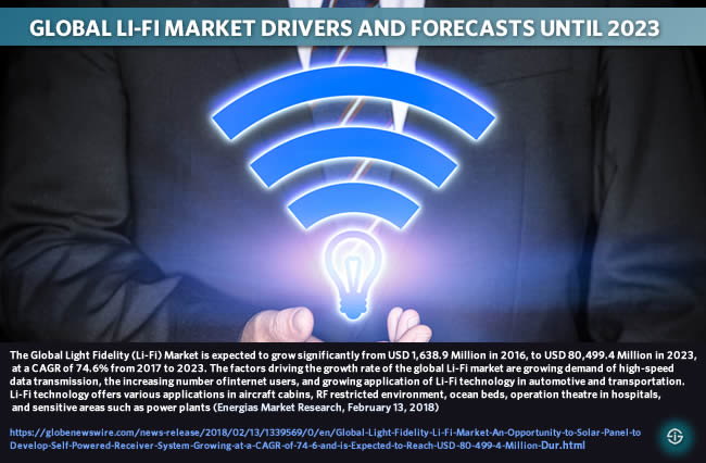 Global Li-Fi market drivers and forecasts until 2023 The Global Light Fidelity (Li-Fi) Market is expected to grow significantly from USD 1,638.9 Million in 2016, to USD 80,499.4 Million in 2023, at a CAGR of 74.6% from 2017 to 2023