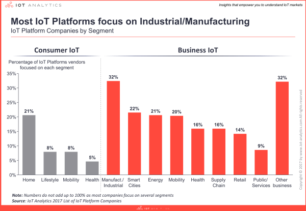 IIoT platforms taking the lead in the IoT platform market as most platforms focus on industrial segments says IoT Analytics - source and more information