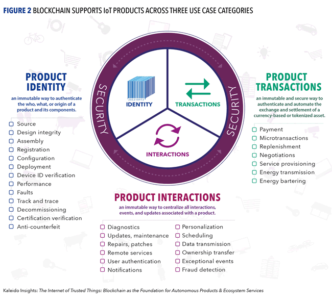 IoT and distributed ledger technology use cases on three IoT product levels - product identity product interactions and product transactions according to Kaleido Insights' report “The Internet of Trusted Things: Blockchain as the Foundation for Autonomous Products & Ecosystem Services” - via Jessica Groopman - source and more info