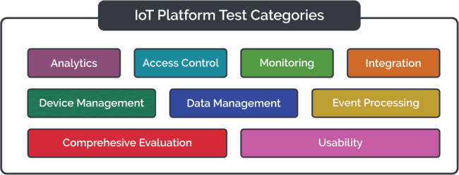 IoT device management as part of the IoT platform test categories used in the MachNation MIT-E technology - source and more info