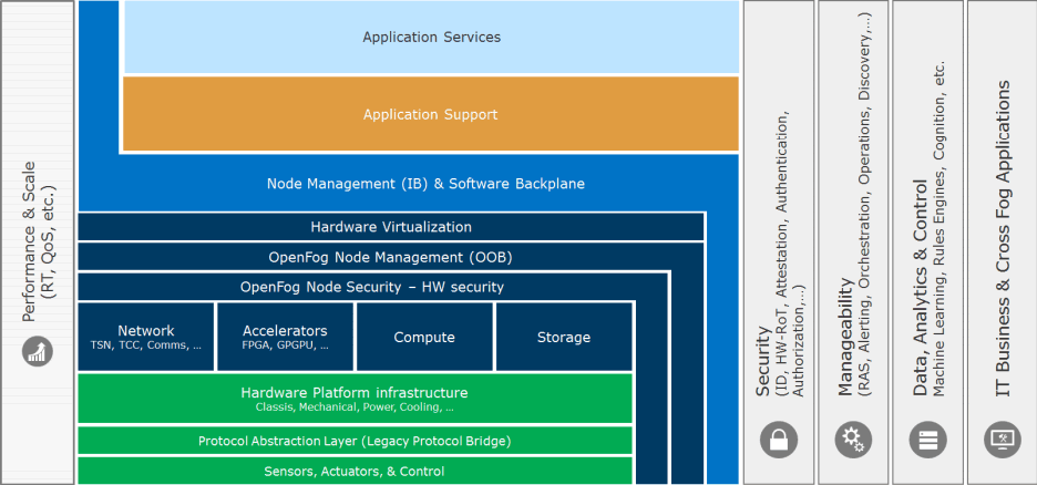 OpenFog Reference Architecture - the various components of the fog computing framework and how they are interconnected - source and courtesy