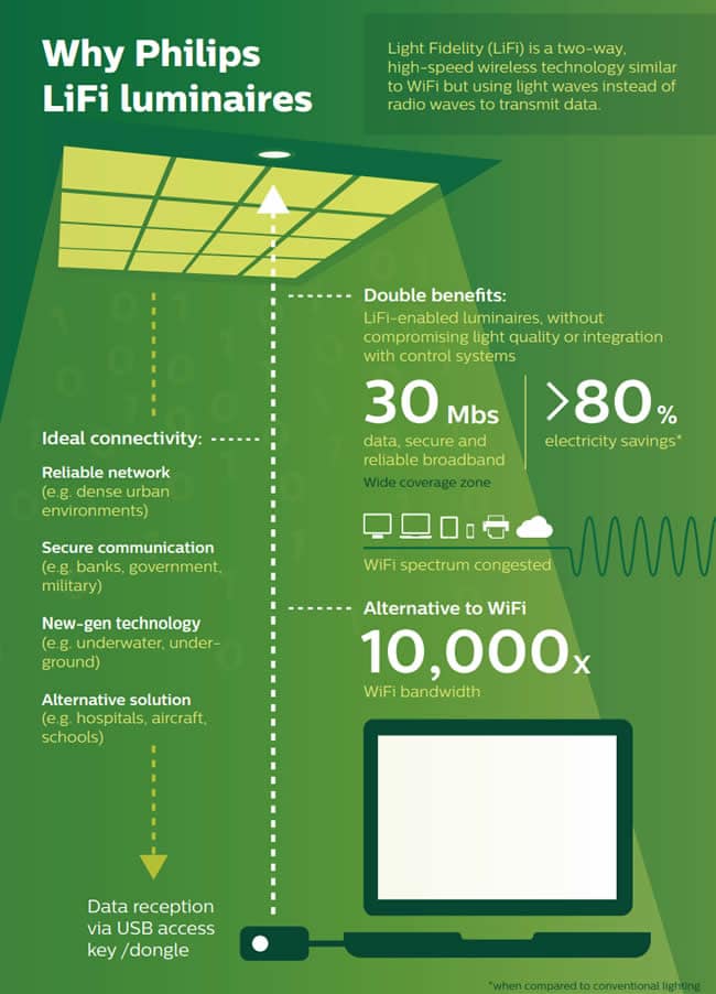 Philips LiFi luminaire infographic showing why to select them and - importantly - showing benefits and use cases - boosting awareness and understanding of the coming LiFi disruption - infographic at the occasion of the March 2018 launch of Philips Lighting LiFi offering - full version in PDF - source and more info
