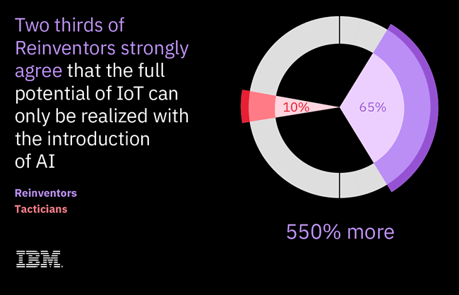 Reinventors agree that the full potentional of IoT can only be realized with the introduction of AI according to IBM - source and more info
