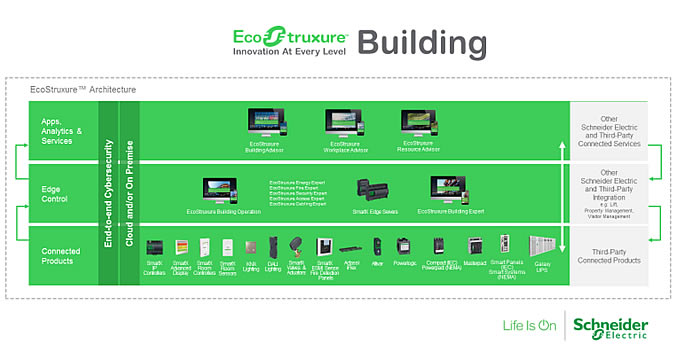 The building network and connected devices as the foundation for applications and innovations in the ongoing evolution around Schneider Electric's IoT-enabled EcoStruxure Building with the new PoE standard added to the connected products level where it further bridges the top level of building management apps, analytics and services