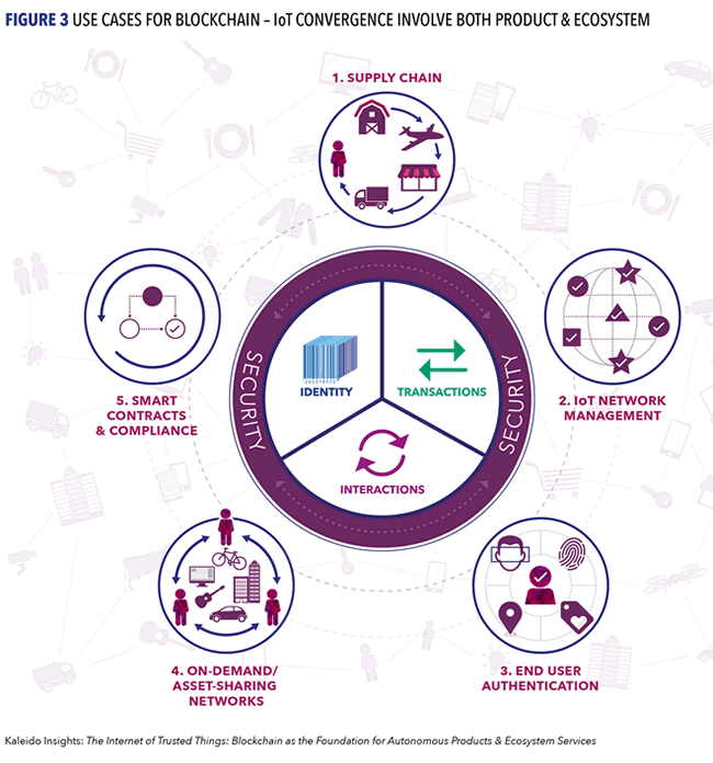 Use case categories for IoT and blockchain or distributed ledger convergence according to Kaleido Insights' report “The Internet of Trusted Things: Blockchain as the Foundation for Autonomous Products & Ecosystem Services” - via Jessica Groopman - source and more info