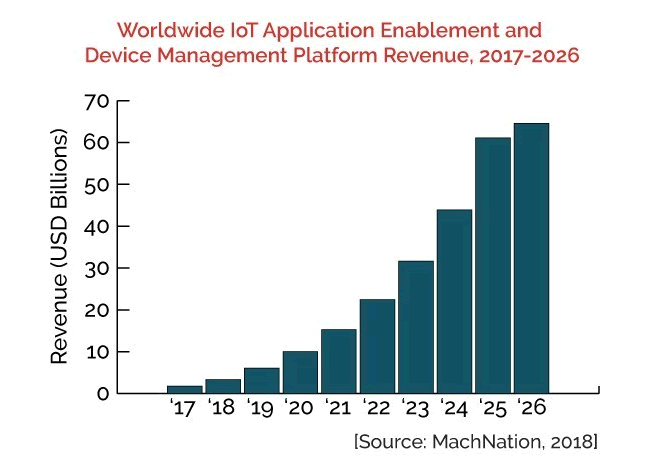 Worldwide IoT Application Enablement and Device Management Platform Revenue through 2026 - MachNation forecast 2018 - source