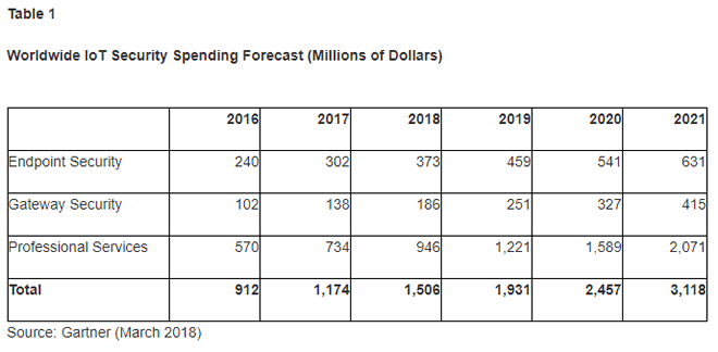 Worldwide IoT security spending forecast 2018-2021 per segment - endpoint security gateway security professional services source Gartner March 2018