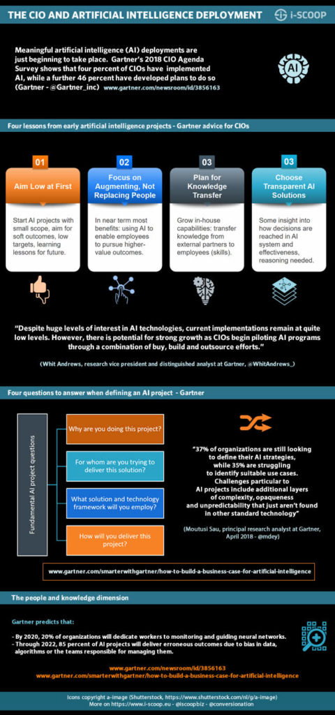 AI 和 CIO - 早期 AI 項目的 CIO 的四個教訓和想要定義 AI 項目時的四個問題 - 更多內容請參閱 Gartner 2018 年 2 月新聞稿和 Smartner 與 Gartner 2018 年 4 月帖子