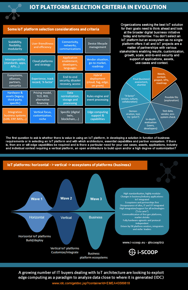 Best IoT platforms - IoT platform selection criteria, evolutions and considerations