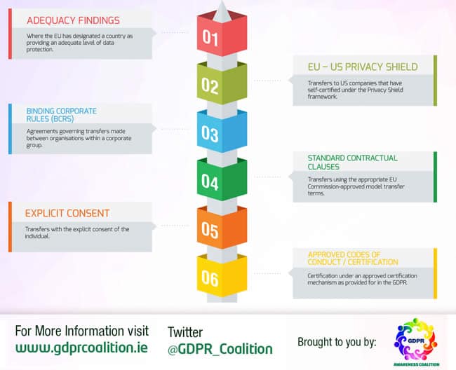 Essentials regarding the mechanisms to transfer personal data internationally under the GDPR by the GDPR Awareness Coalition