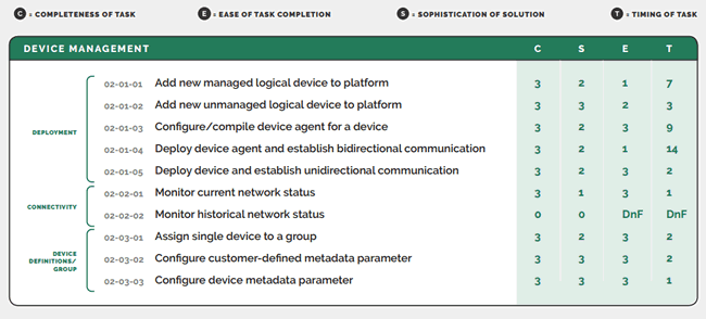 Example of some tasks conducted in the scope of IoT device management in the MachNation MIT-E report - source PDF example AWS