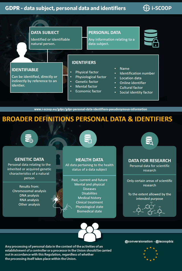 GDPR - data subject personal data and identifiers