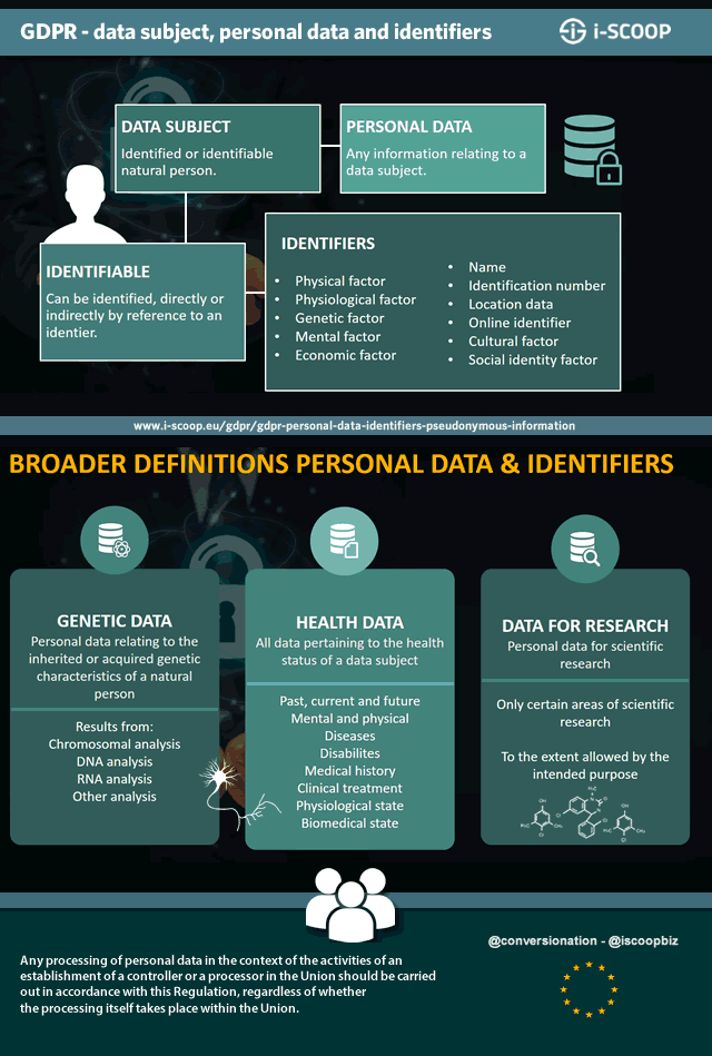 Personal Data Identifiers Subjects And Types Of Personal Data 