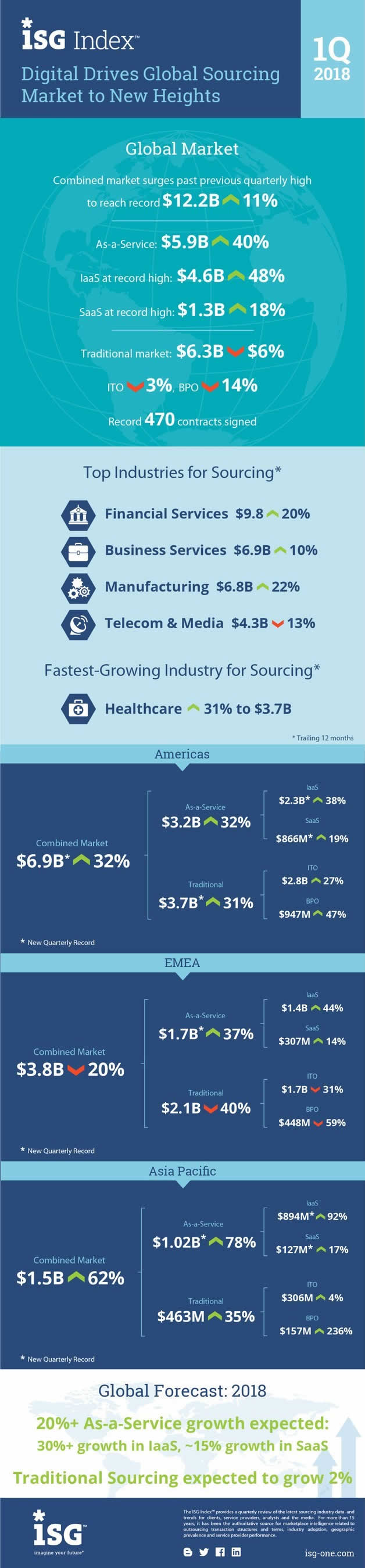 Global sourcing market driven by digital transformation and as-a-Service - EMEA traditional sourcing down with record decline for BPO