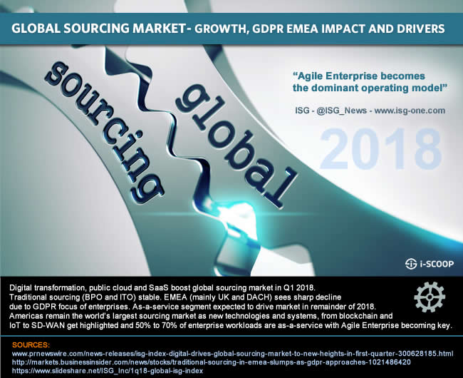 Digital transformation, public cloud and SaaS boost global sourcing market in Q1 2018. Traditional sourcing (BPO and ITO) stable. EMEA (mainly UK and DACH) sees sharp decline due to GDPR focus of enterprises. As-a-service segment expected to drive market in remainder of 2018. Americas remain the world’s largest sourcing market as new technologies and systems, from blockchain and IoT to SD-WAN get highlighted and 50% to 70% of enterprise workloads are as-a-service with Agile Enterprise becoming key.